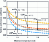 Figure 25 - Relative performance coefficients of air machines based on a Joule cycle