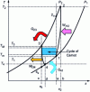 Figure 26 - Fluid cycle in a gas machine