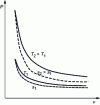 Figure 4 - Isotherms and isentropes of a GP in a Clapeyron diagram