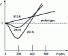 Figure 6 - Evolution of the compressibility factor of nitrogen at various temperatures