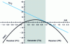 Figure 6 - General behavior of a thermoelectric machine according to imposed operating modes