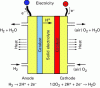 Figure 18 - PEMFC principle