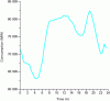 Figure 2 - Electricity
consumption profile over 24 h for 26 January 2015 (doc.
RTE)