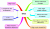 Figure 20 - Main characteristics of the SMES