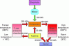 Figure 21 - Electricity storage phase