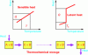 Figure 26 - Principle of the three methods
used to store heat or cold