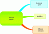 Figure 3 - Storage
needs