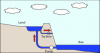 Figure 7 - Principle
of an artificial PHES using the sea and artificial on-land reservoir