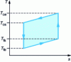 Figure 2 - Lorenz cycle for single-phase refrigerants and heat transfer fluids
