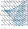 Figure 8 -  Exergy-enthalpy diagram of the R 22 relative to atmosphere To = 290 K