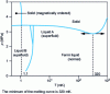 Figure 11 - Phase diagram of 3Pure He