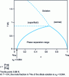 Figure 12 - Phase diagram of solutions 3He-4He in equilibrium with their steam