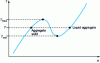 Figure 16 - Temperature-enthalpy curve of an atomic-scale aggregate