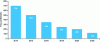 Figure 4 - Li-ion battery container price trend (doc. Bloomberg Energy Finance 2016)