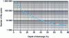 Figure 7 - Number of cycles of a lithium battery (doc. Saft)