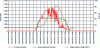 Figure 9 - Operation of a solar power plant in the ZNI with one-day storage (doc. Nidec)