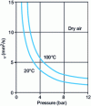 Figure 4 - Variation of the kinematic viscosity coefficient of air with pressure