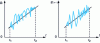 Figure 17 - Temporal evolution of g in successive experiments