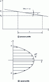 Figure 8 - Pressure and velocity profiles in a circular cylindrical pipe with laminar flow