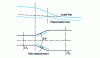 Figure 14 - Evolution of the headline and piezometric line in a divergent zone