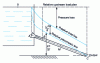 Figure 4 - Drawing of head and piezometric lines for Poiseuille flow in a pipe leaving a large reservoir