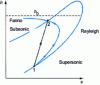 Figure 27 - Transition through a shock wave from 1 to 2