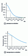 Figure 8 - Evolution of pressure and temperature in an isentropic air flow as a function of Mach number