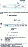 Figure 5 - Reminder of isothermal fluid mechanics. Laminar regime transitions – Turbulent regime for semi-infinite parallel plates