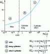 Figure 10 - Vertical cylinder with constant surface flow