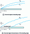 Figure 2 - Flat plate. Turbulent flow