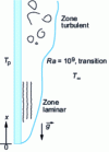 Figure 7 - Vertical flat plate