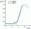 Figure 14 - Normal emissivity of alumina for 1,200 K and 1,600 K