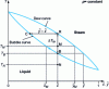 Figure 18 - Equilibrium diagram of a binary mixture