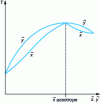 Figure 20 - Equilibrium diagram of a binary mixture with high-point azeotrope