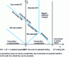 Figure 11 - Appearance of critical flow as a function of boiling regime for an imposed flow condition