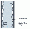 Figure 13 - Inverted annular flow in convective boiling, after Carey [9]