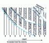 Figure 2 - Influence of flow density on flow patterns in a vertical evaporator tube, according to Hewitt and Roberts [32].