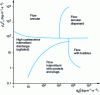 Figure 4 - Hewitt and Roberts [31] flow pattern map for upward two-phase flow