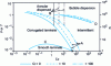 Figure 5 - Flow map in a horizontal tube for Taitel and Dukler boiling, after Hewitt and Roberts [32] and Carey [9].