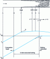 Figure 8 - Evolution of fluid and wall temperatures during undersaturated boiling in a vertical tube, from Kandlikar et al. [40].