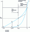 Figure 9 - Flux density as a function of wall temperature for undersaturated boiling