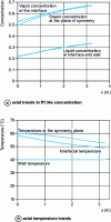 Figure 12 - Mixture condensation