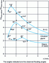 Figure 6 - Variation of heat transfer increase with fin spacing