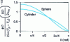 Figure 21 - Distribution of heat flux density along a cylinder or sphere in forced convection