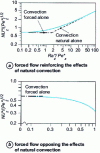 Figure 22 - Mixed convection heat transfer on a vertical plate