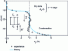 Figure 10 - Between calculated and measured saturation profiles (drying of granular material)