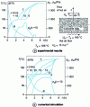 Figure 16 - Profiles of pressure, temperature and average water content in a concrete slab dried at high temperatures [53].