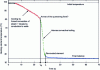 Figure 18 - Temperature evolution of a heating element [51]