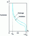 Figure 4 - Capillary pressure curve as a function of liquid saturation