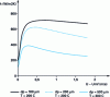 Figure 3 - Variation of the bed-wall transfer coefficient as a function of excess gas velocity, for different particle sizes